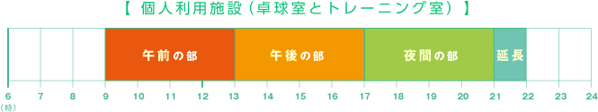 個人利用施設(卓球室とトレーニング室) 利用時間区分